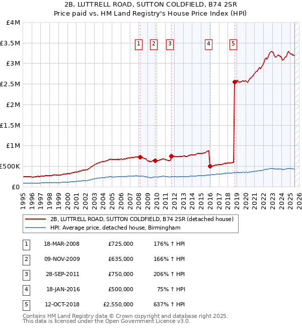 2B, LUTTRELL ROAD, SUTTON COLDFIELD, B74 2SR: Price paid vs HM Land Registry's House Price Index