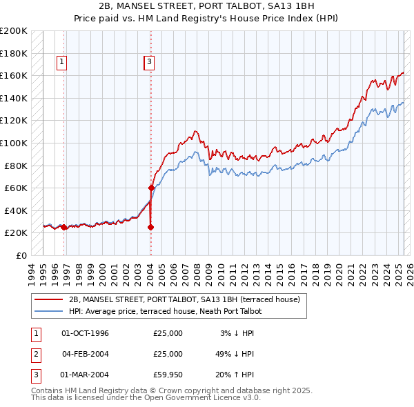 2B, MANSEL STREET, PORT TALBOT, SA13 1BH: Price paid vs HM Land Registry's House Price Index
