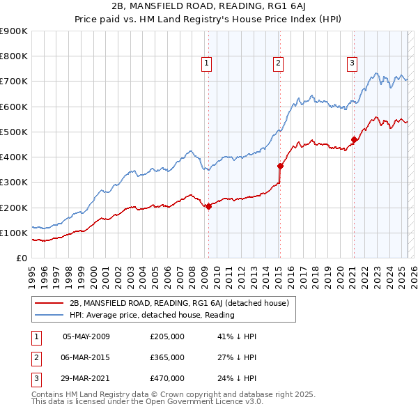 2B, MANSFIELD ROAD, READING, RG1 6AJ: Price paid vs HM Land Registry's House Price Index