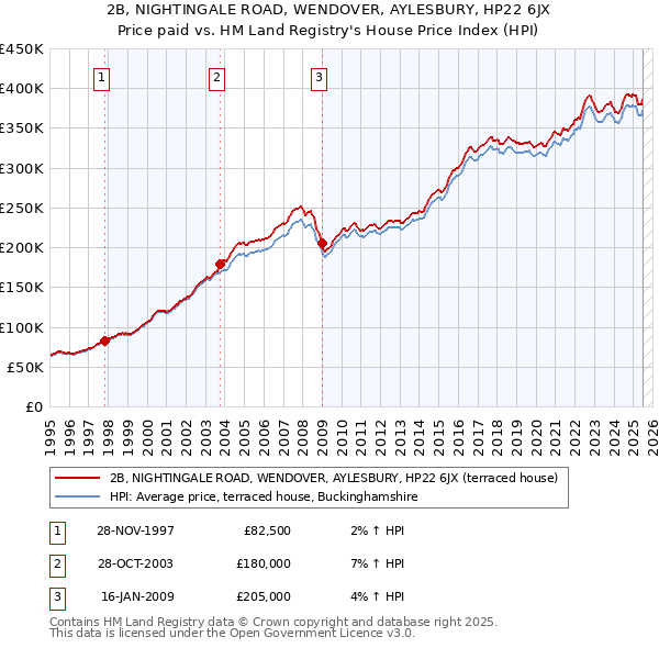2B, NIGHTINGALE ROAD, WENDOVER, AYLESBURY, HP22 6JX: Price paid vs HM Land Registry's House Price Index