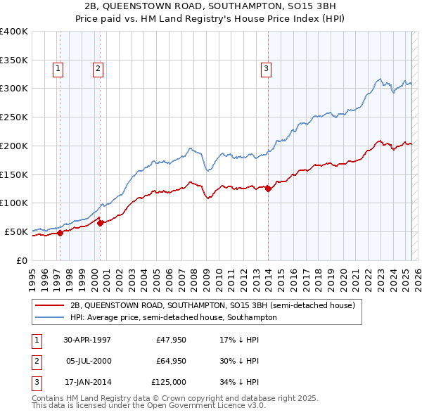 2B, QUEENSTOWN ROAD, SOUTHAMPTON, SO15 3BH: Price paid vs HM Land Registry's House Price Index