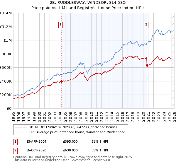2B, RUDDLESWAY, WINDSOR, SL4 5SQ: Price paid vs HM Land Registry's House Price Index