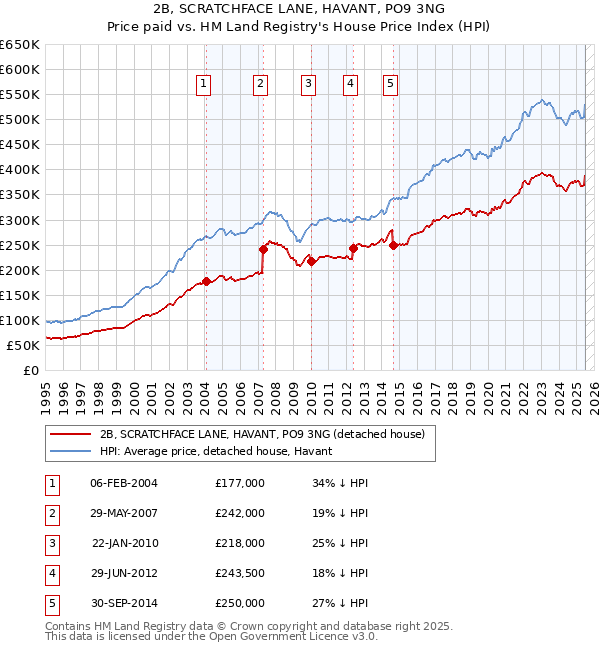2B, SCRATCHFACE LANE, HAVANT, PO9 3NG: Price paid vs HM Land Registry's House Price Index