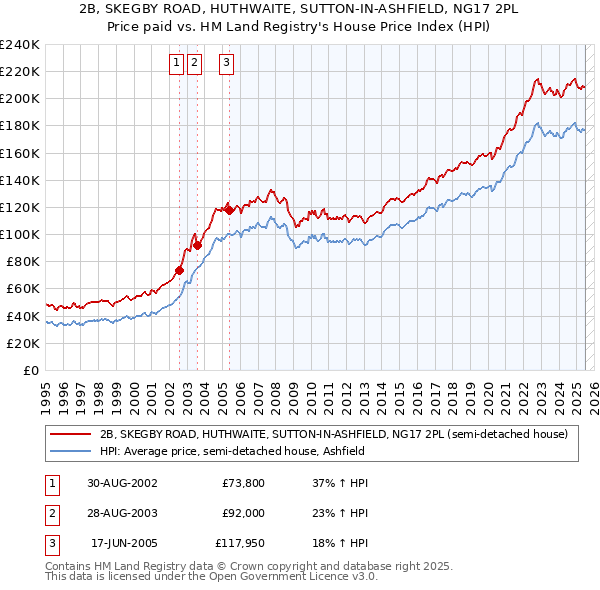 2B, SKEGBY ROAD, HUTHWAITE, SUTTON-IN-ASHFIELD, NG17 2PL: Price paid vs HM Land Registry's House Price Index