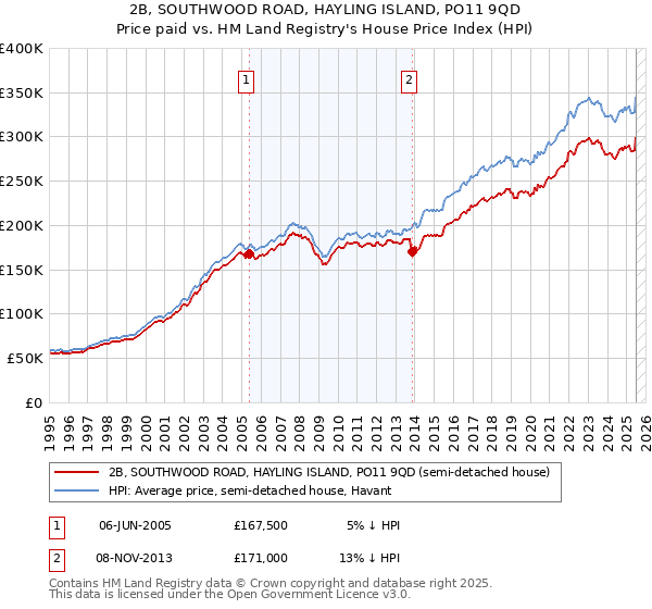 2B, SOUTHWOOD ROAD, HAYLING ISLAND, PO11 9QD: Price paid vs HM Land Registry's House Price Index
