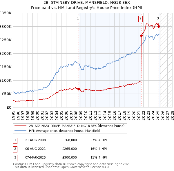 2B, STAINSBY DRIVE, MANSFIELD, NG18 3EX: Price paid vs HM Land Registry's House Price Index