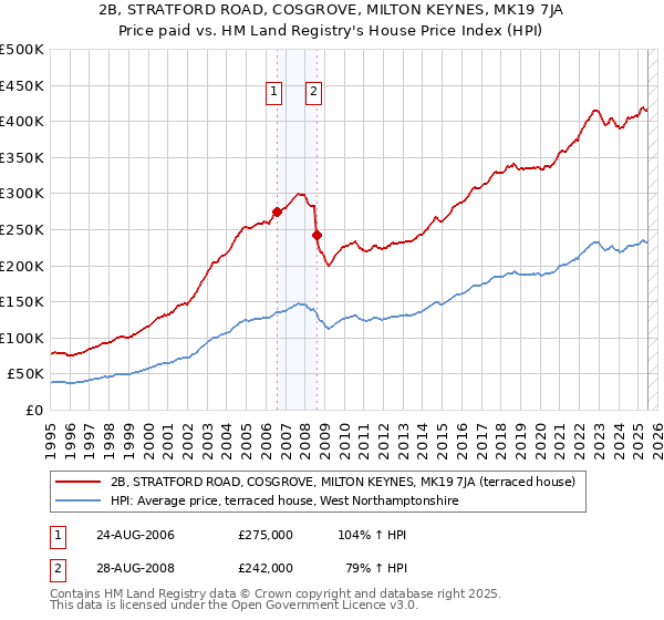2B, STRATFORD ROAD, COSGROVE, MILTON KEYNES, MK19 7JA: Price paid vs HM Land Registry's House Price Index