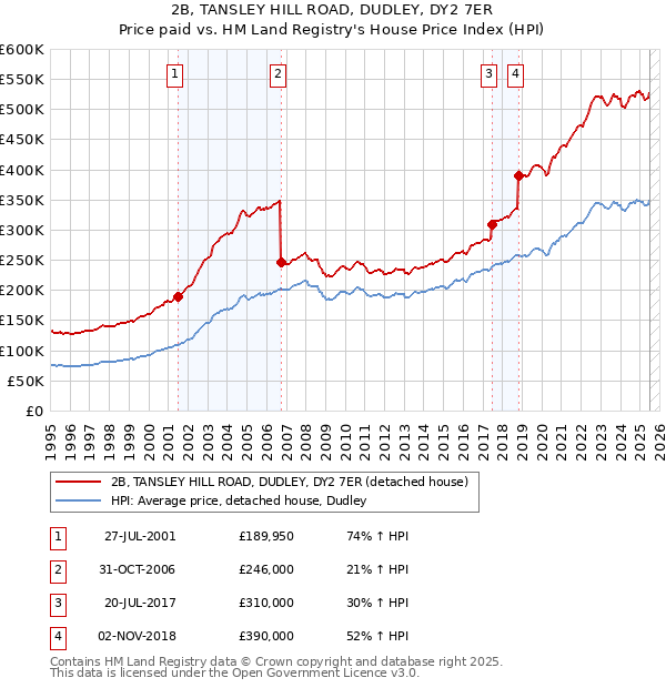 2B, TANSLEY HILL ROAD, DUDLEY, DY2 7ER: Price paid vs HM Land Registry's House Price Index