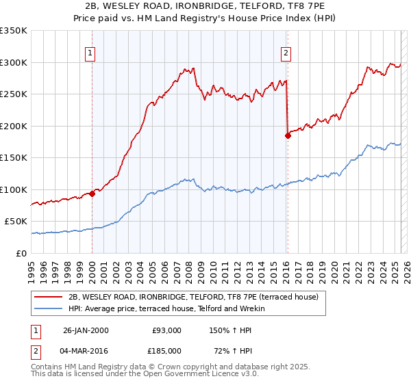 2B, WESLEY ROAD, IRONBRIDGE, TELFORD, TF8 7PE: Price paid vs HM Land Registry's House Price Index