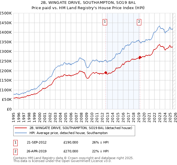 2B, WINGATE DRIVE, SOUTHAMPTON, SO19 8AL: Price paid vs HM Land Registry's House Price Index