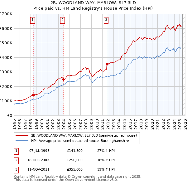 2B, WOODLAND WAY, MARLOW, SL7 3LD: Price paid vs HM Land Registry's House Price Index