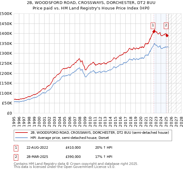 2B, WOODSFORD ROAD, CROSSWAYS, DORCHESTER, DT2 8UU: Price paid vs HM Land Registry's House Price Index