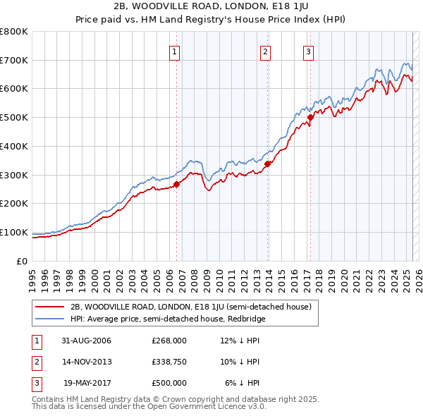 2B, WOODVILLE ROAD, LONDON, E18 1JU: Price paid vs HM Land Registry's House Price Index