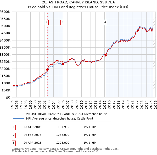 2C, ASH ROAD, CANVEY ISLAND, SS8 7EA: Price paid vs HM Land Registry's House Price Index