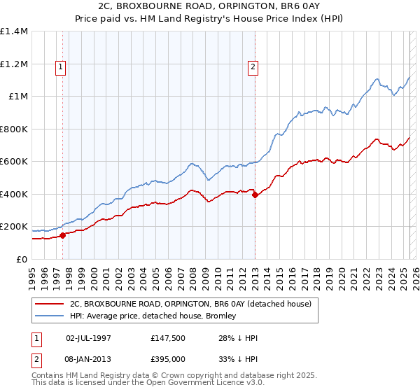2C, BROXBOURNE ROAD, ORPINGTON, BR6 0AY: Price paid vs HM Land Registry's House Price Index