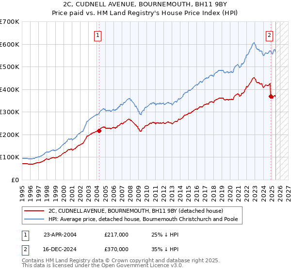 2C, CUDNELL AVENUE, BOURNEMOUTH, BH11 9BY: Price paid vs HM Land Registry's House Price Index