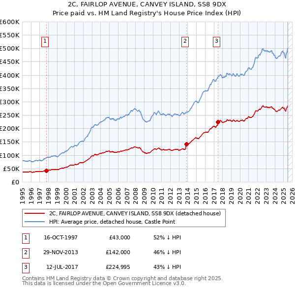 2C, FAIRLOP AVENUE, CANVEY ISLAND, SS8 9DX: Price paid vs HM Land Registry's House Price Index