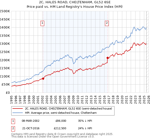 2C, HALES ROAD, CHELTENHAM, GL52 6SE: Price paid vs HM Land Registry's House Price Index