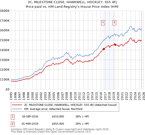2C, MILESTONE CLOSE, HAWKWELL, HOCKLEY, SS5 4FJ: Price paid vs HM Land Registry's House Price Index