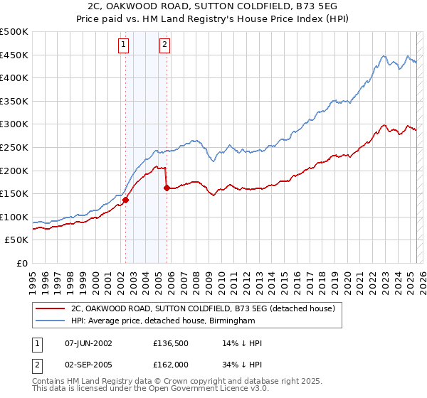 2C, OAKWOOD ROAD, SUTTON COLDFIELD, B73 5EG: Price paid vs HM Land Registry's House Price Index