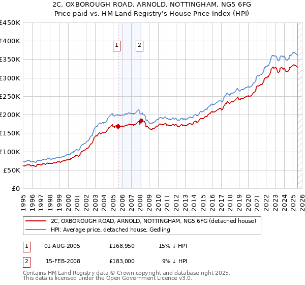 2C, OXBOROUGH ROAD, ARNOLD, NOTTINGHAM, NG5 6FG: Price paid vs HM Land Registry's House Price Index