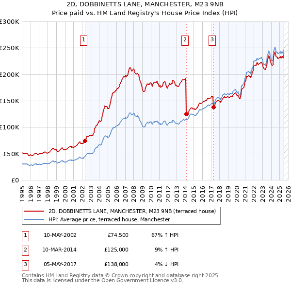 2D, DOBBINETTS LANE, MANCHESTER, M23 9NB: Price paid vs HM Land Registry's House Price Index