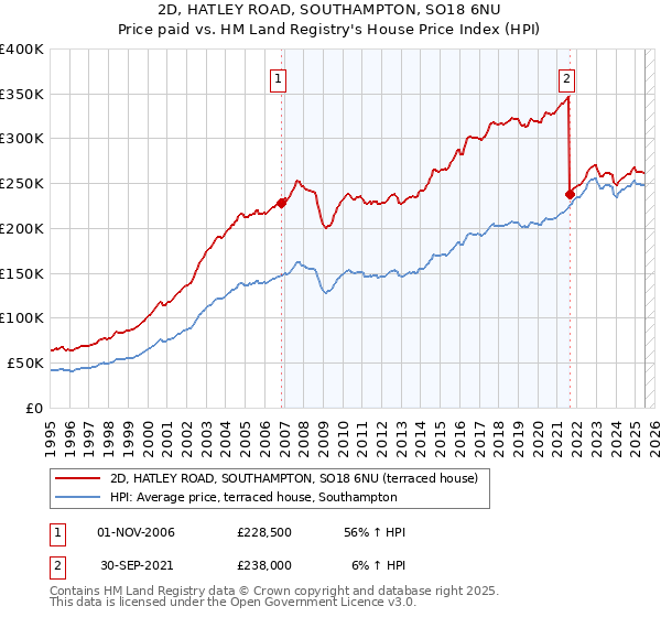 2D, HATLEY ROAD, SOUTHAMPTON, SO18 6NU: Price paid vs HM Land Registry's House Price Index