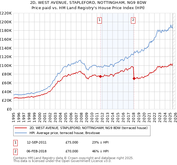 2D, WEST AVENUE, STAPLEFORD, NOTTINGHAM, NG9 8DW: Price paid vs HM Land Registry's House Price Index
