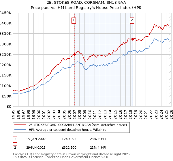 2E, STOKES ROAD, CORSHAM, SN13 9AA: Price paid vs HM Land Registry's House Price Index