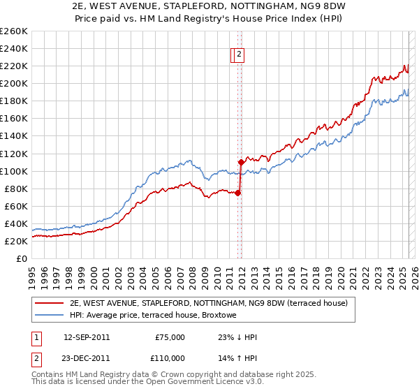 2E, WEST AVENUE, STAPLEFORD, NOTTINGHAM, NG9 8DW: Price paid vs HM Land Registry's House Price Index