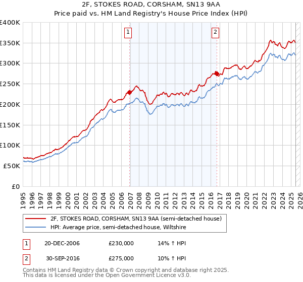 2F, STOKES ROAD, CORSHAM, SN13 9AA: Price paid vs HM Land Registry's House Price Index