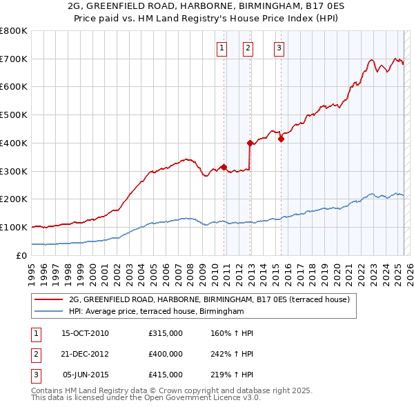 2G, GREENFIELD ROAD, HARBORNE, BIRMINGHAM, B17 0ES: Price paid vs HM Land Registry's House Price Index
