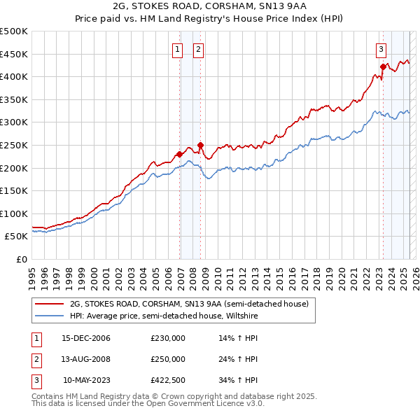 2G, STOKES ROAD, CORSHAM, SN13 9AA: Price paid vs HM Land Registry's House Price Index