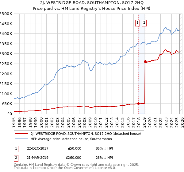 2J, WESTRIDGE ROAD, SOUTHAMPTON, SO17 2HQ: Price paid vs HM Land Registry's House Price Index