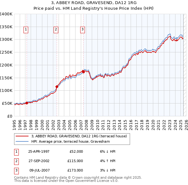 3, ABBEY ROAD, GRAVESEND, DA12 1RG: Price paid vs HM Land Registry's House Price Index