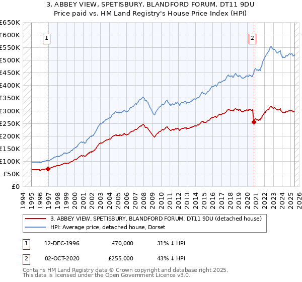 3, ABBEY VIEW, SPETISBURY, BLANDFORD FORUM, DT11 9DU: Price paid vs HM Land Registry's House Price Index