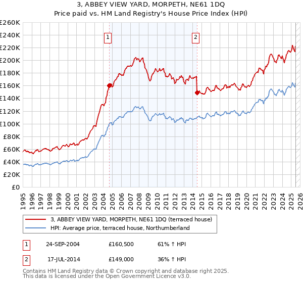 3, ABBEY VIEW YARD, MORPETH, NE61 1DQ: Price paid vs HM Land Registry's House Price Index