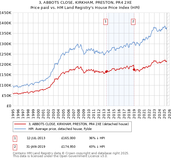 3, ABBOTS CLOSE, KIRKHAM, PRESTON, PR4 2XE: Price paid vs HM Land Registry's House Price Index
