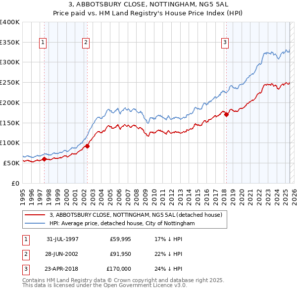 3, ABBOTSBURY CLOSE, NOTTINGHAM, NG5 5AL: Price paid vs HM Land Registry's House Price Index