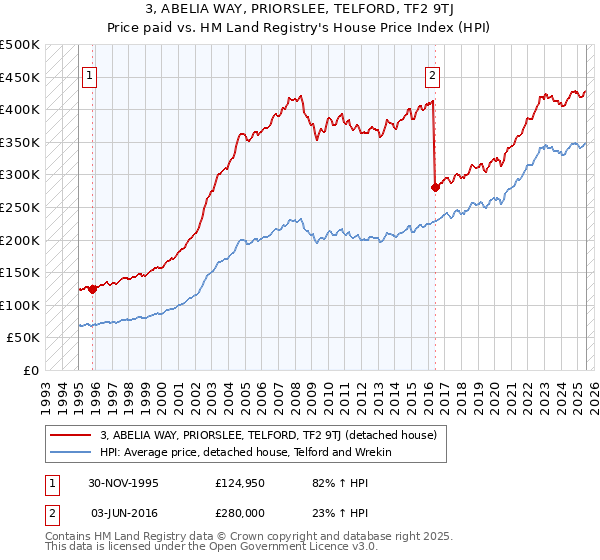 3, ABELIA WAY, PRIORSLEE, TELFORD, TF2 9TJ: Price paid vs HM Land Registry's House Price Index