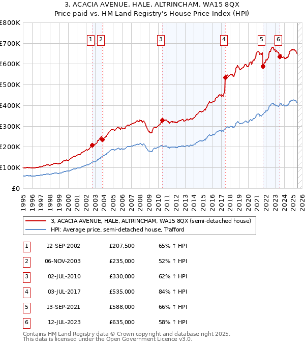 3, ACACIA AVENUE, HALE, ALTRINCHAM, WA15 8QX: Price paid vs HM Land Registry's House Price Index