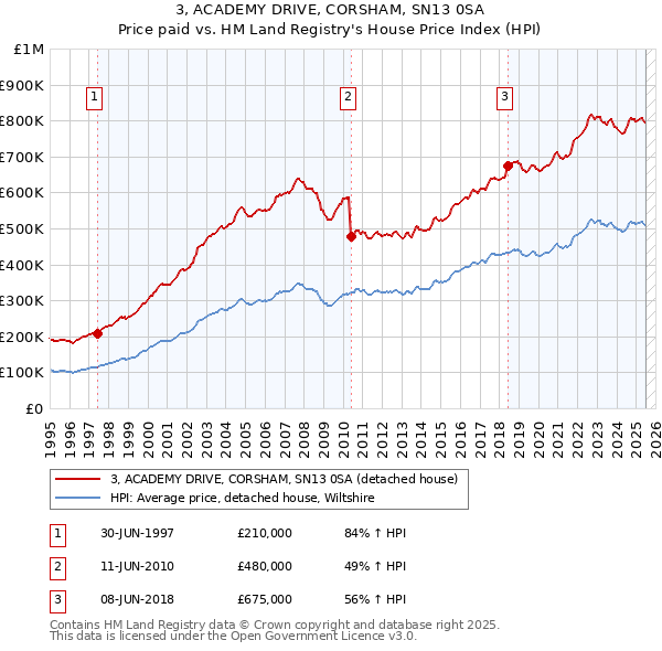 3, ACADEMY DRIVE, CORSHAM, SN13 0SA: Price paid vs HM Land Registry's House Price Index