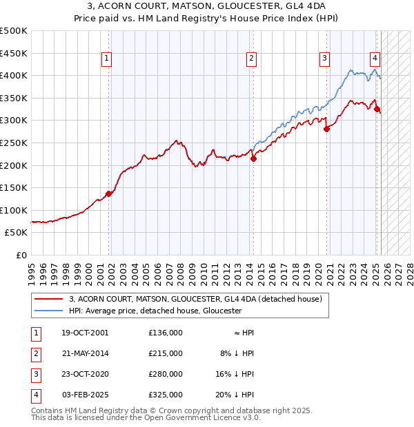 3, ACORN COURT, MATSON, GLOUCESTER, GL4 4DA: Price paid vs HM Land Registry's House Price Index