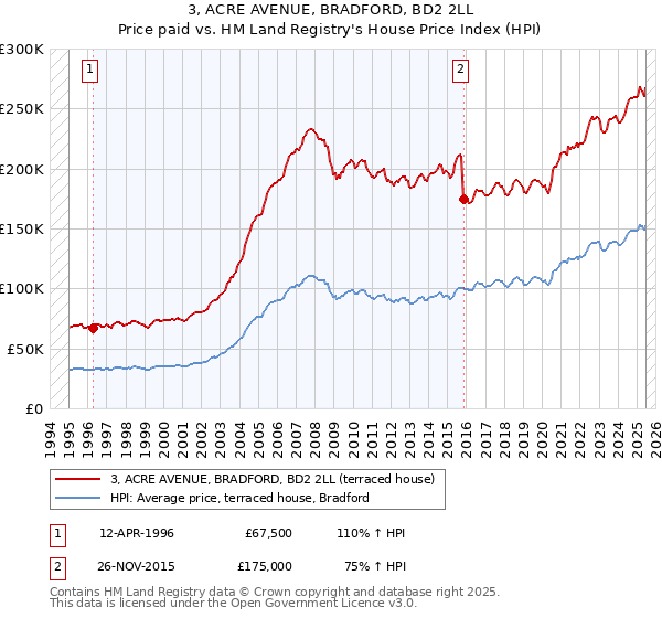 3, ACRE AVENUE, BRADFORD, BD2 2LL: Price paid vs HM Land Registry's House Price Index