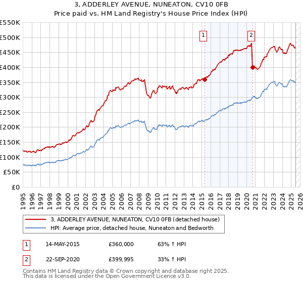 3, ADDERLEY AVENUE, NUNEATON, CV10 0FB: Price paid vs HM Land Registry's House Price Index
