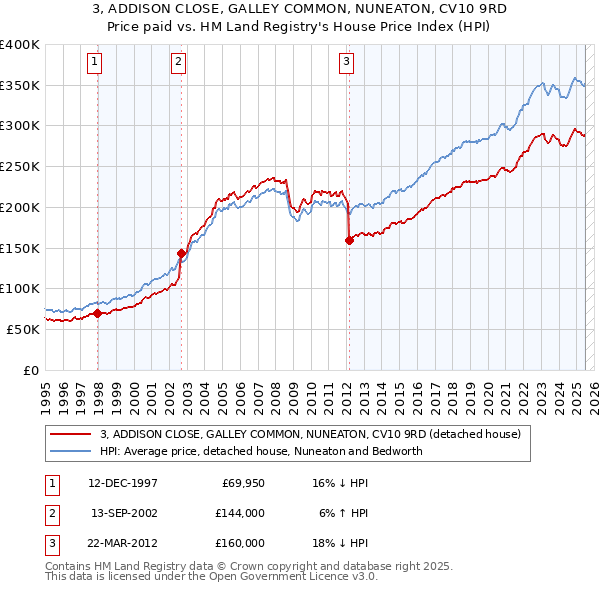 3, ADDISON CLOSE, GALLEY COMMON, NUNEATON, CV10 9RD: Price paid vs HM Land Registry's House Price Index