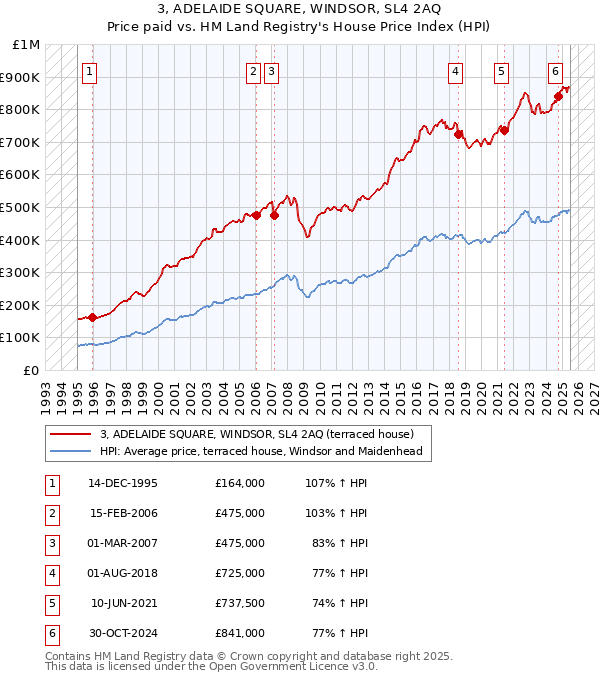 3, ADELAIDE SQUARE, WINDSOR, SL4 2AQ: Price paid vs HM Land Registry's House Price Index