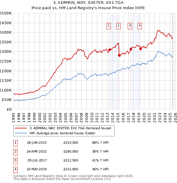 3, ADMIRAL WAY, EXETER, EX2 7GA: Price paid vs HM Land Registry's House Price Index