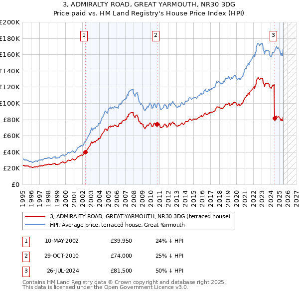 3, ADMIRALTY ROAD, GREAT YARMOUTH, NR30 3DG: Price paid vs HM Land Registry's House Price Index