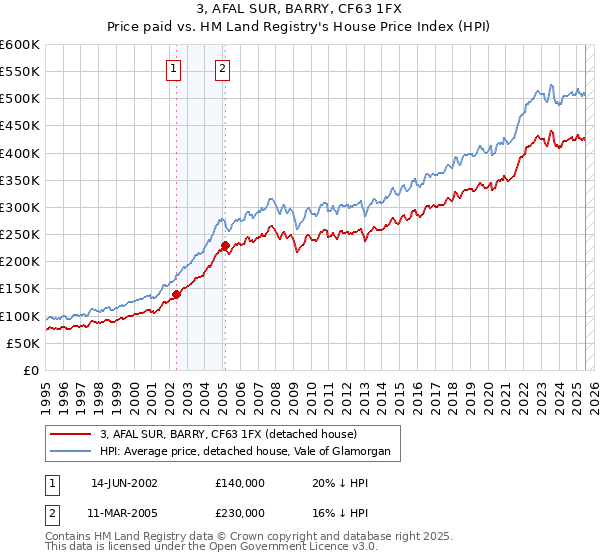 3, AFAL SUR, BARRY, CF63 1FX: Price paid vs HM Land Registry's House Price Index